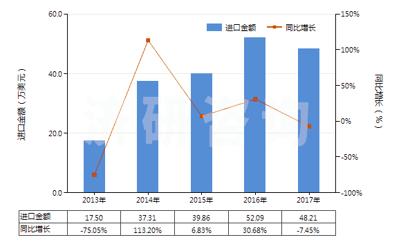 2013-2017年中國食品級的正磷酸氫鈣(磷酸二鈣)(HS28352520)進(jìn)口總額及增速統(tǒng)計